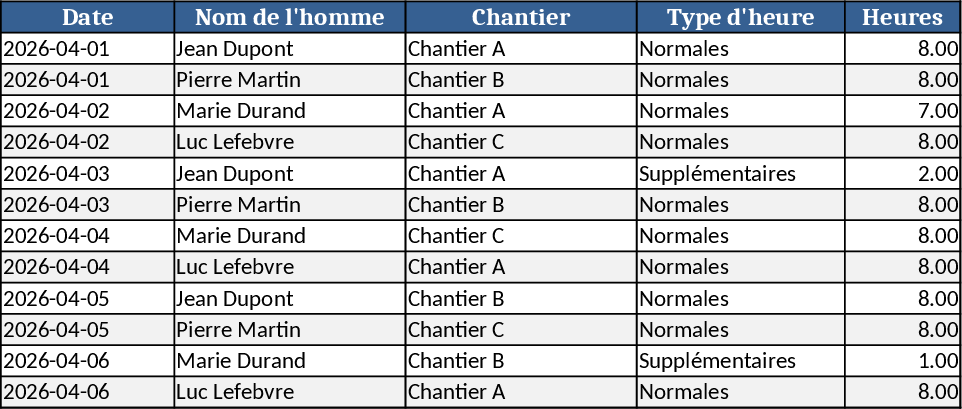 Men Hours by Date & Site Pivot Template