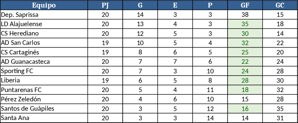 Liga Promerica Standings and Points Tracker Template