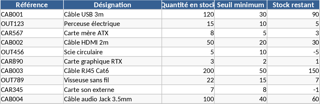 장비 재고 대시보드 및 저재고 알림 템플릿