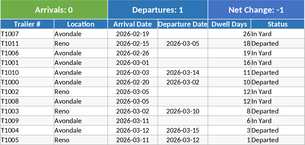 Multi-Yard Trailer Management and Tracking Template