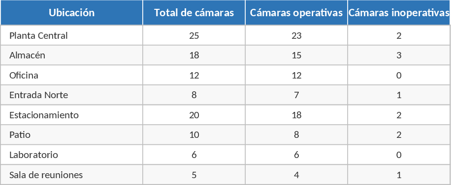 Camera Status Tracker Template