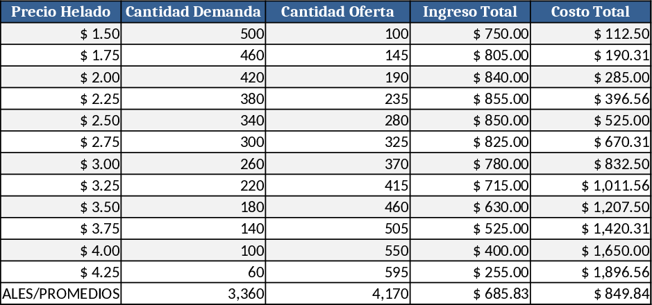 Ice Cream Price Impact on Supply, Demand & Equilibrium Template