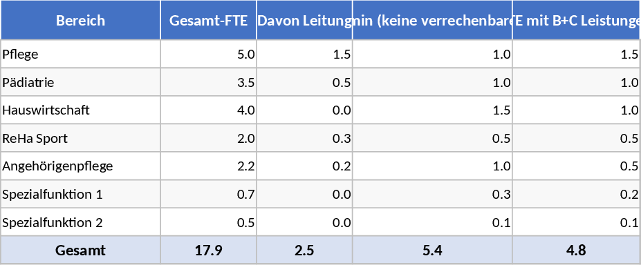 취리히 스피텍스 FTE 및 청구 가능 시간 계획 템플릿