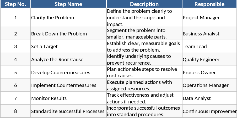 8단계 문제 해결 템플릿
