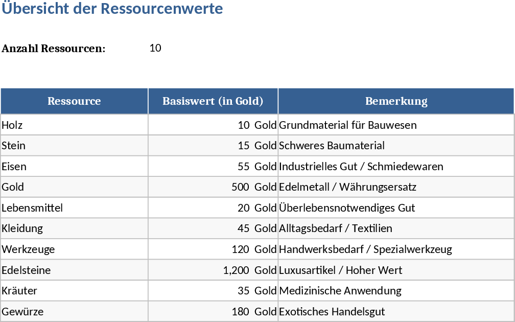Resource Conversion & Profit Tracker Template
