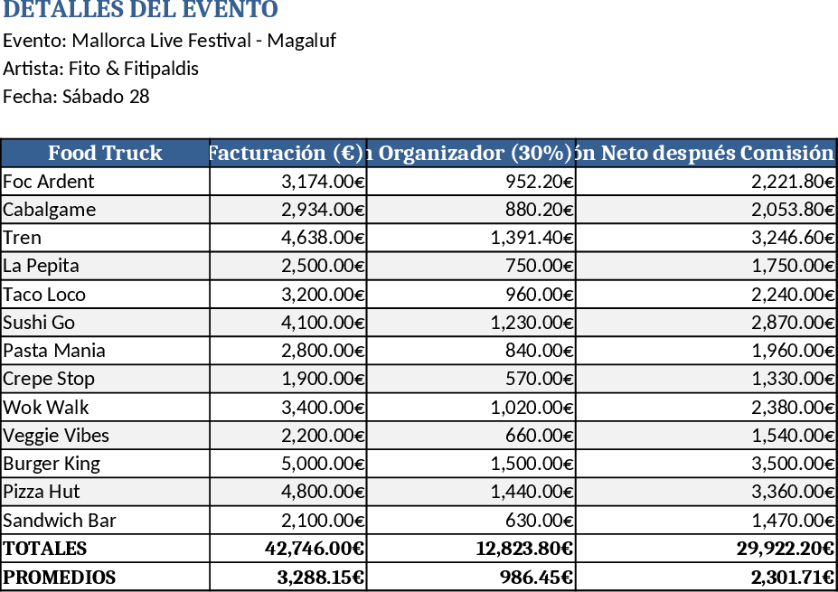 Food Truck Event Cost & Revenue Breakdown Template