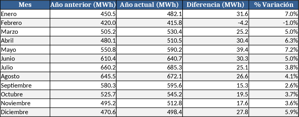 Yearly Energy Production Summary with Daily Charts Template
