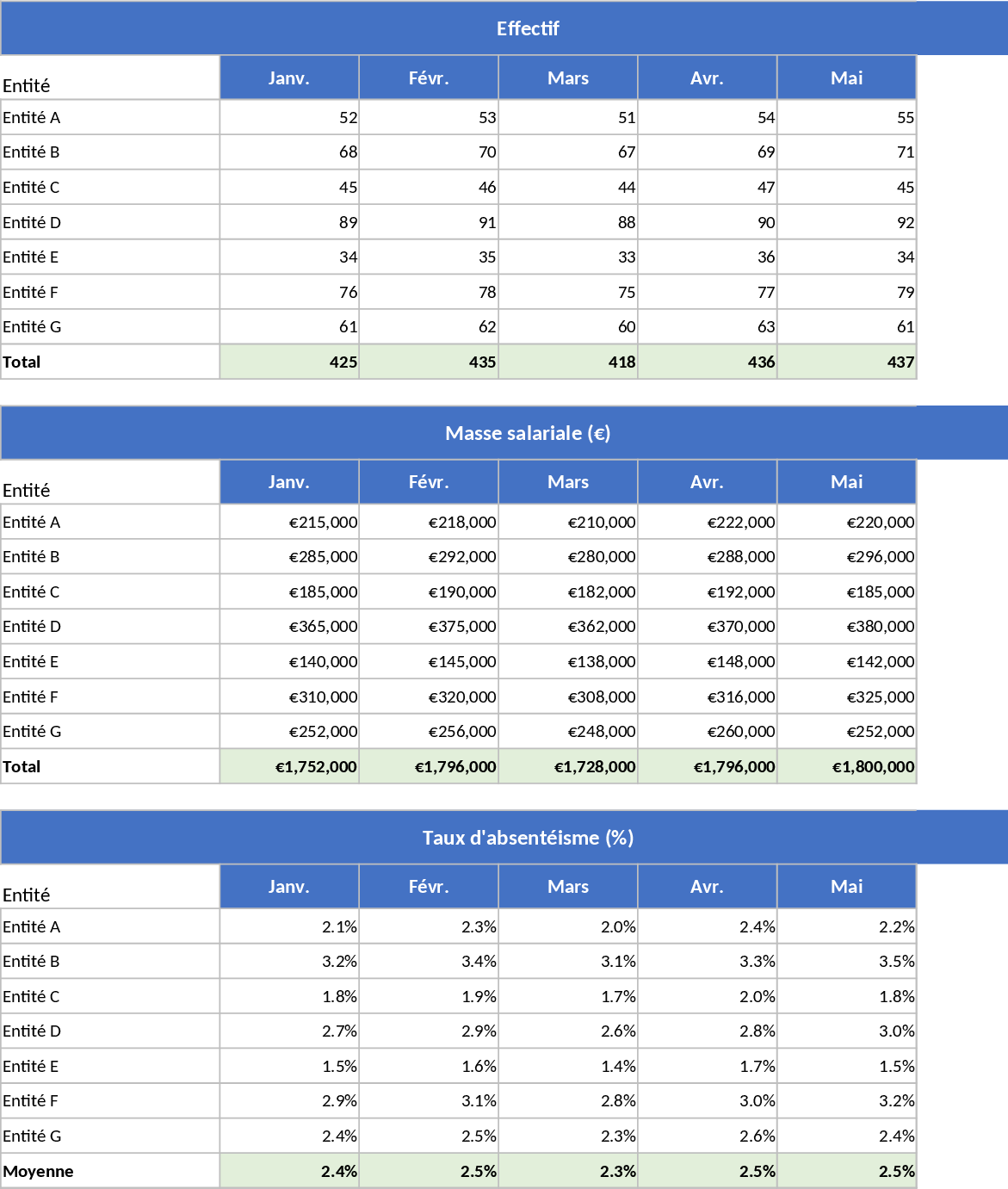 HR Dashboard for 7 Entities: Absenteeism, Payroll & Headcount Template