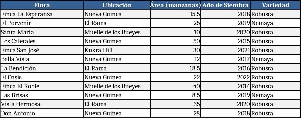 Nicaragua Robusta Coffee Yield Estimation Template