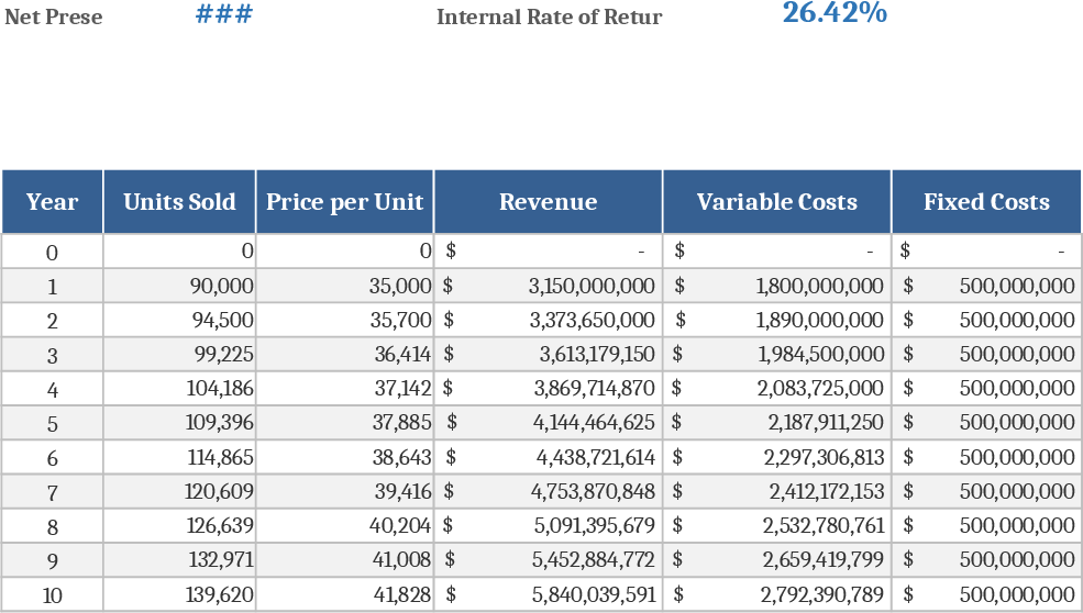 10-Year Vehicle Project Financial Analysis Template