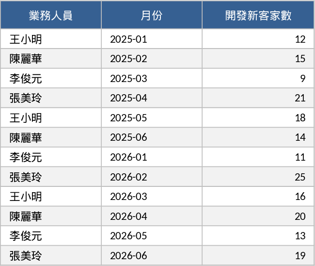 KPI Performance & Gap Analysis Template