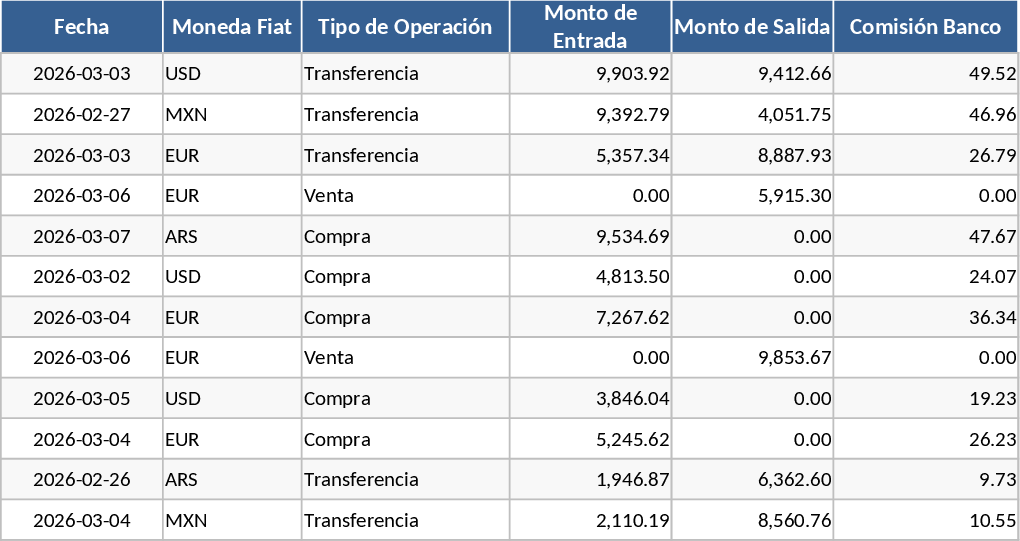 P2P 파이낸스 일일 수익 및 수수료 추적 템플릿