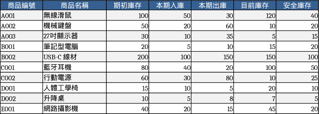 Comprehensive Inventory Management and Analysis Template