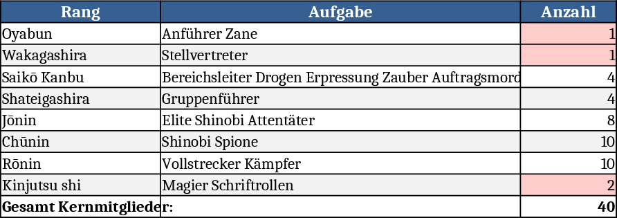 Yakuza Clan Membership and Influence Tracker Template