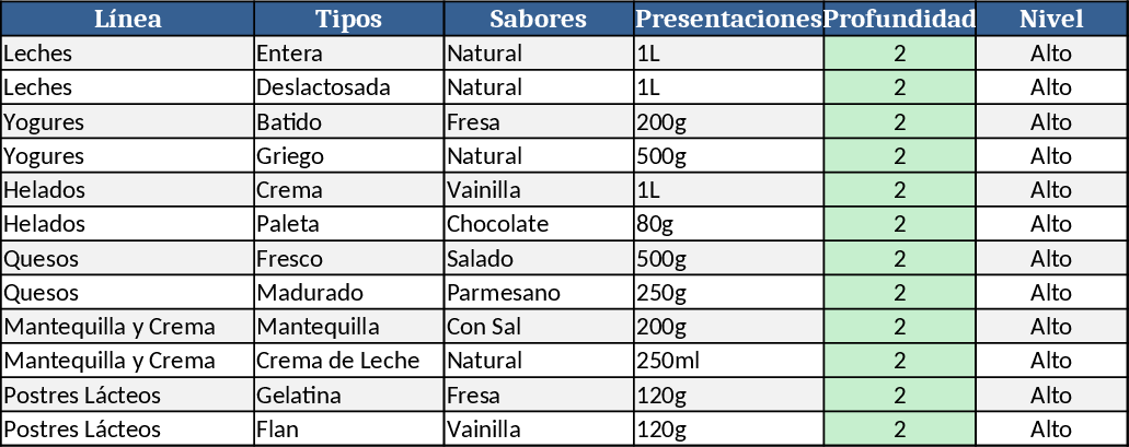 Dairy Product Depth Analysis Template