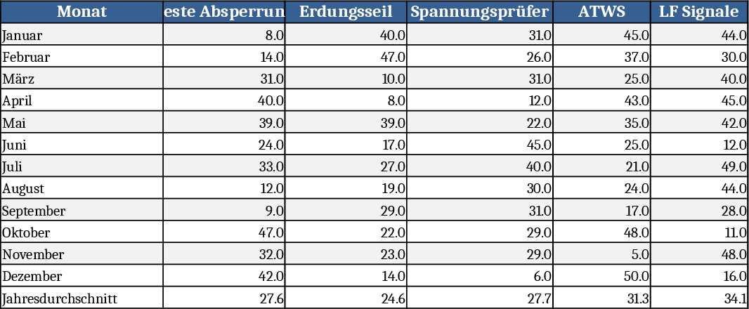 Monthly Material Rental Tracker and Annual Average Template