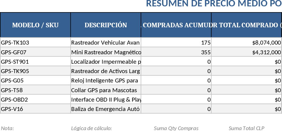 Inventory PMP Tracking and KPI Dashboard Template