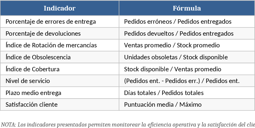 Warehouse Quality Metrics & Indicator Charts Template