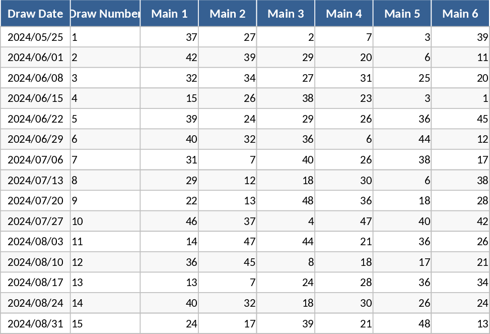 UK49S Lotto Analysis and Random Number Generator Template