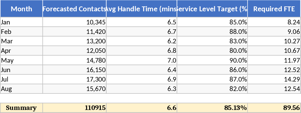 컨택 센터 인력 관리 예측 템플릿