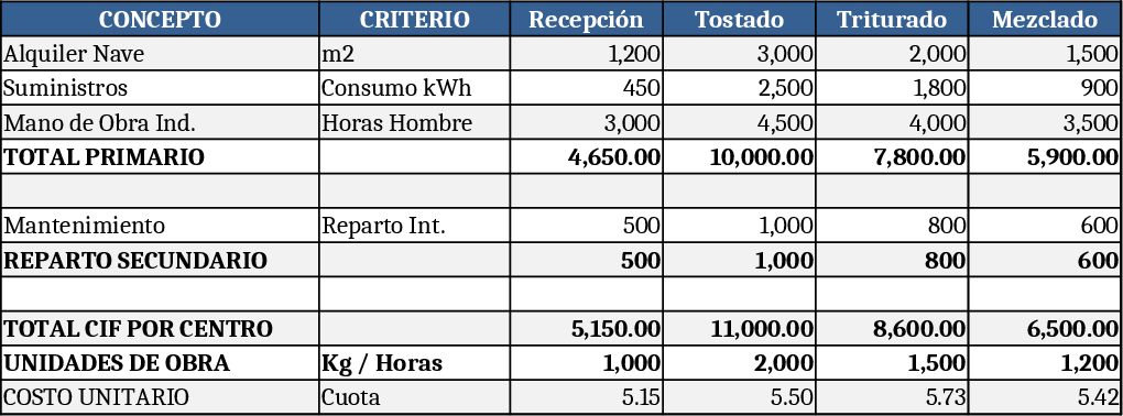 Production Cost Allocation Table Template