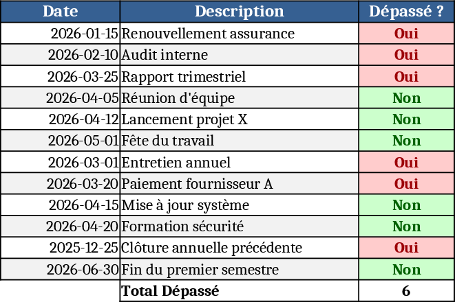Date Overdue Indicator Template