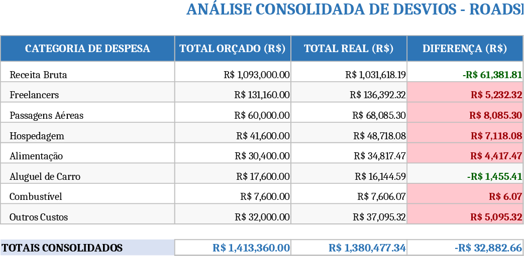 Roadshow 2026 Event Financial Control Dashboard Template