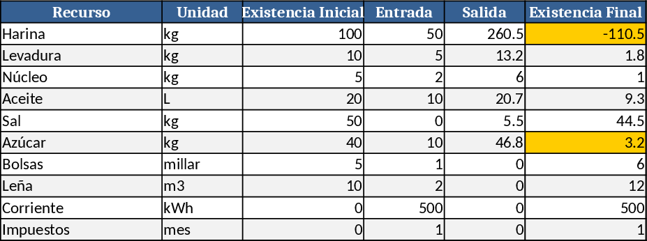Bakery Production, Inventory & Profit Tracker Template