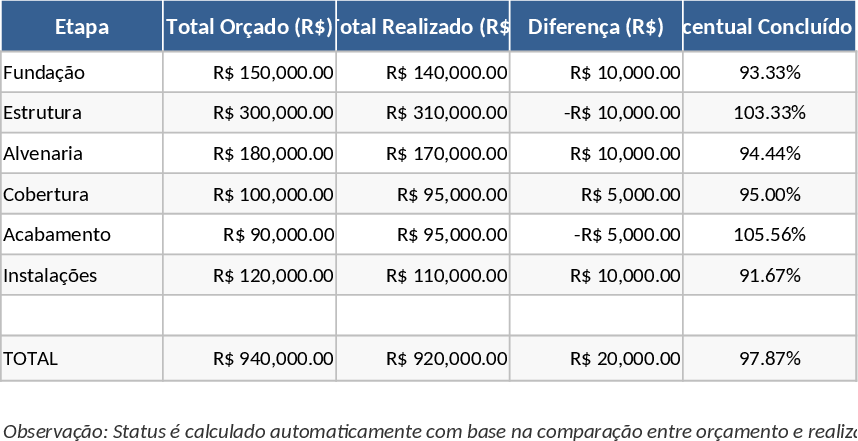 Comprehensive Construction Project Budget Template