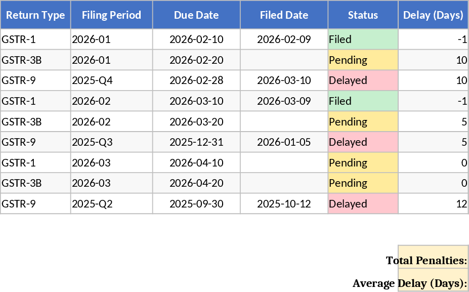 GST 신고 준수 차트 템플릿