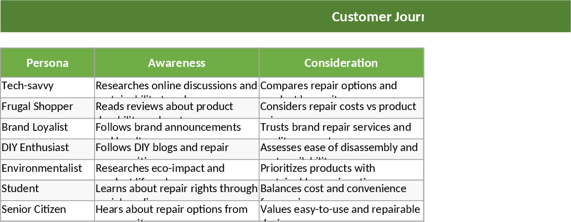 수리권 고객 여정 지도 템플릿