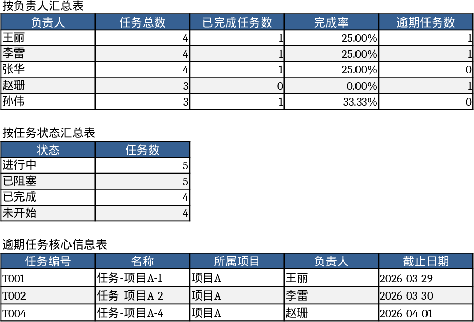 Project Task Tracker & Owner Overview Template