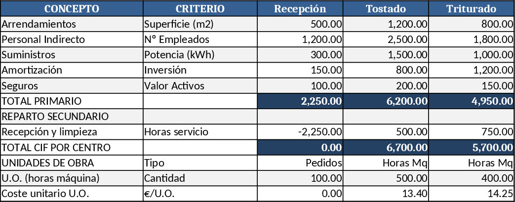 CIF Cost Budget Allocation Template