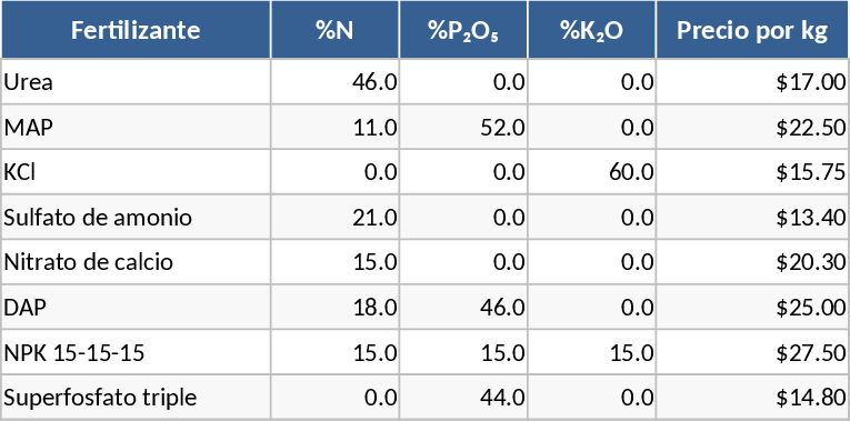 Crop Fertilizer Planning and Dosage Calculator Template